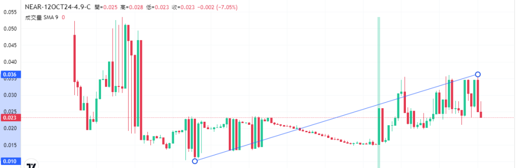 Coincall山寨币期权一周播报（10.7~10.12）