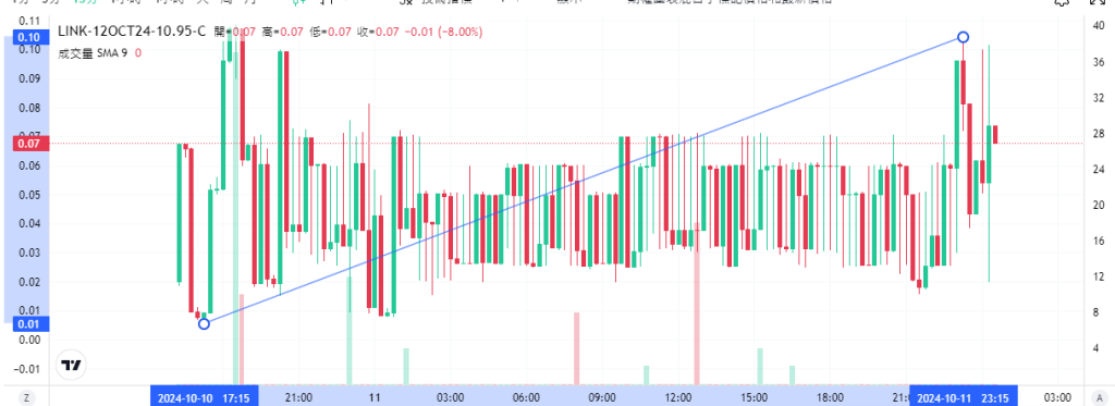 Coincall山寨币期权一周播报（10.7~10.12）