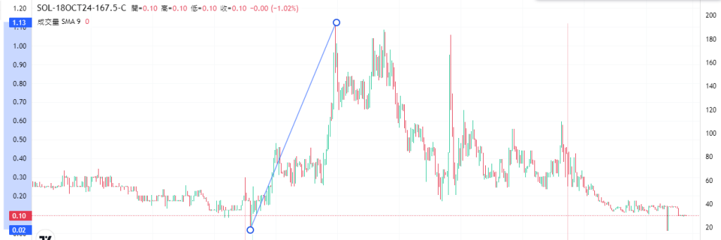Coincall山寨币期权一周播报（10.13~10.17）