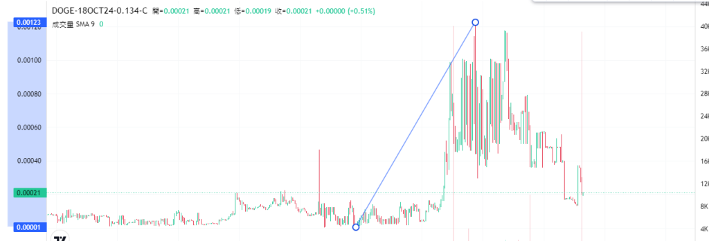 Coincall山寨币期权一周播报（10.13~10.17）