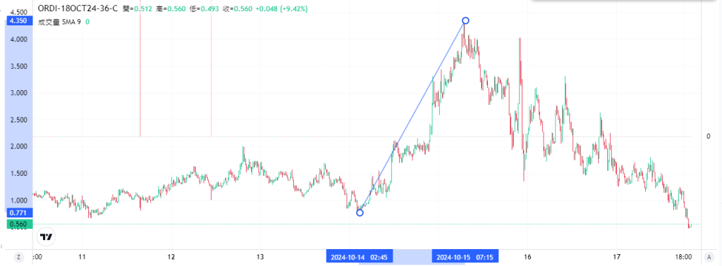 Coincall山寨币期权一周播报（10.13~10.17）