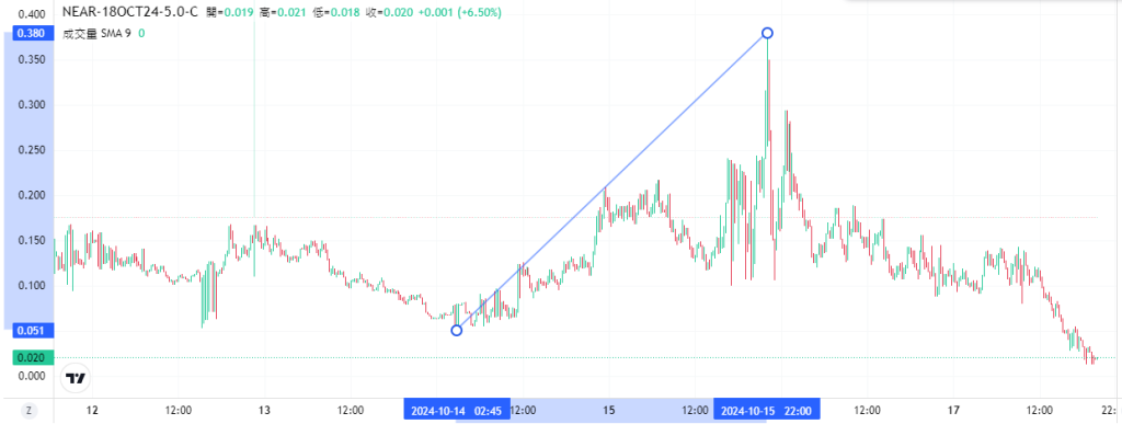 Coincall山寨币期权一周播报（10.13~10.17）