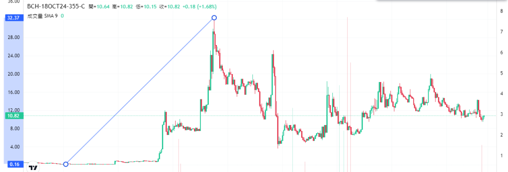 Coincall山寨币期权一周播报（10.13~10.17）