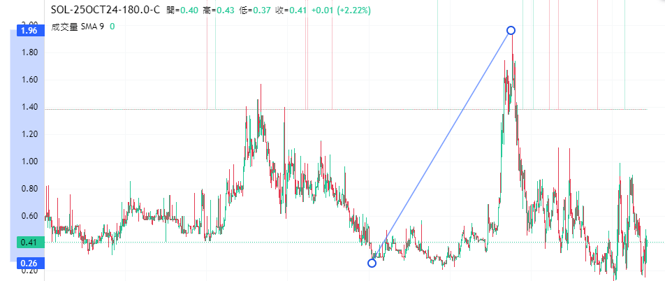 Coincall山寨币期权一周播报（10.18~10.24）