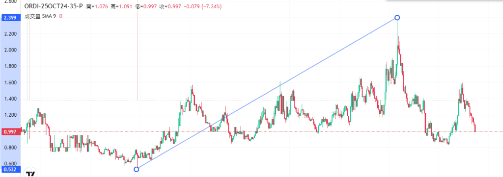 Coincall山寨币期权一周播报（10.18~10.24）