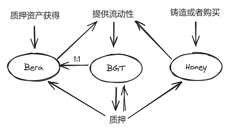 Berachain：当Meme文化遇上创新公链
