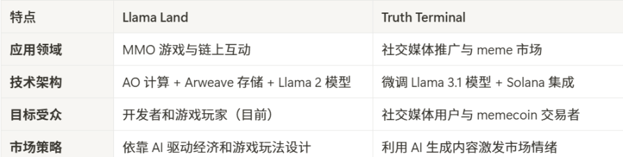 从GOAT的爆火看Llama Land：如何借力AI Agent崛起？