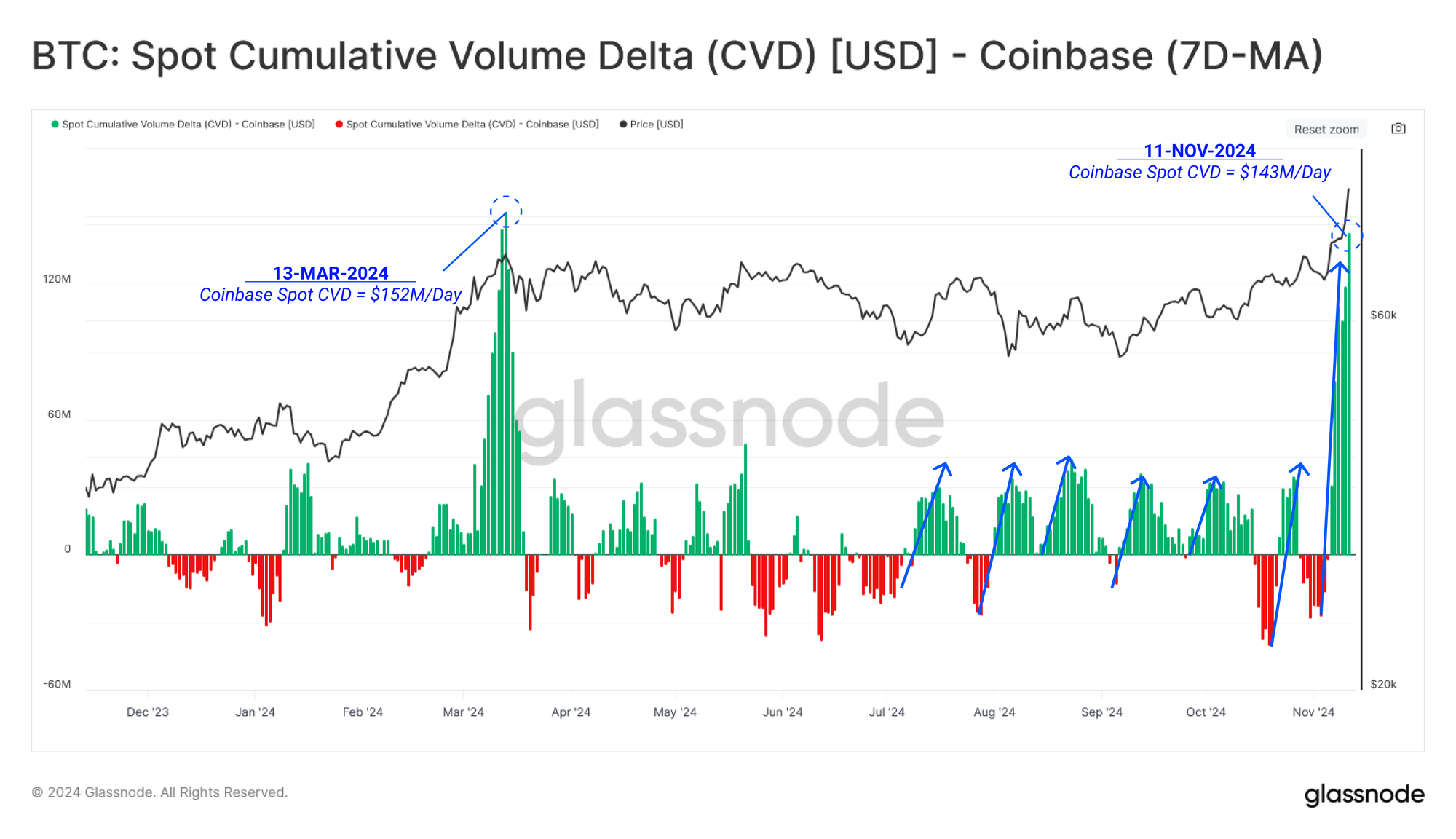 Glassnode 洞察:选举后资金流与现货市场强劲驱动的深层解析,未来还会继续上涨吗?