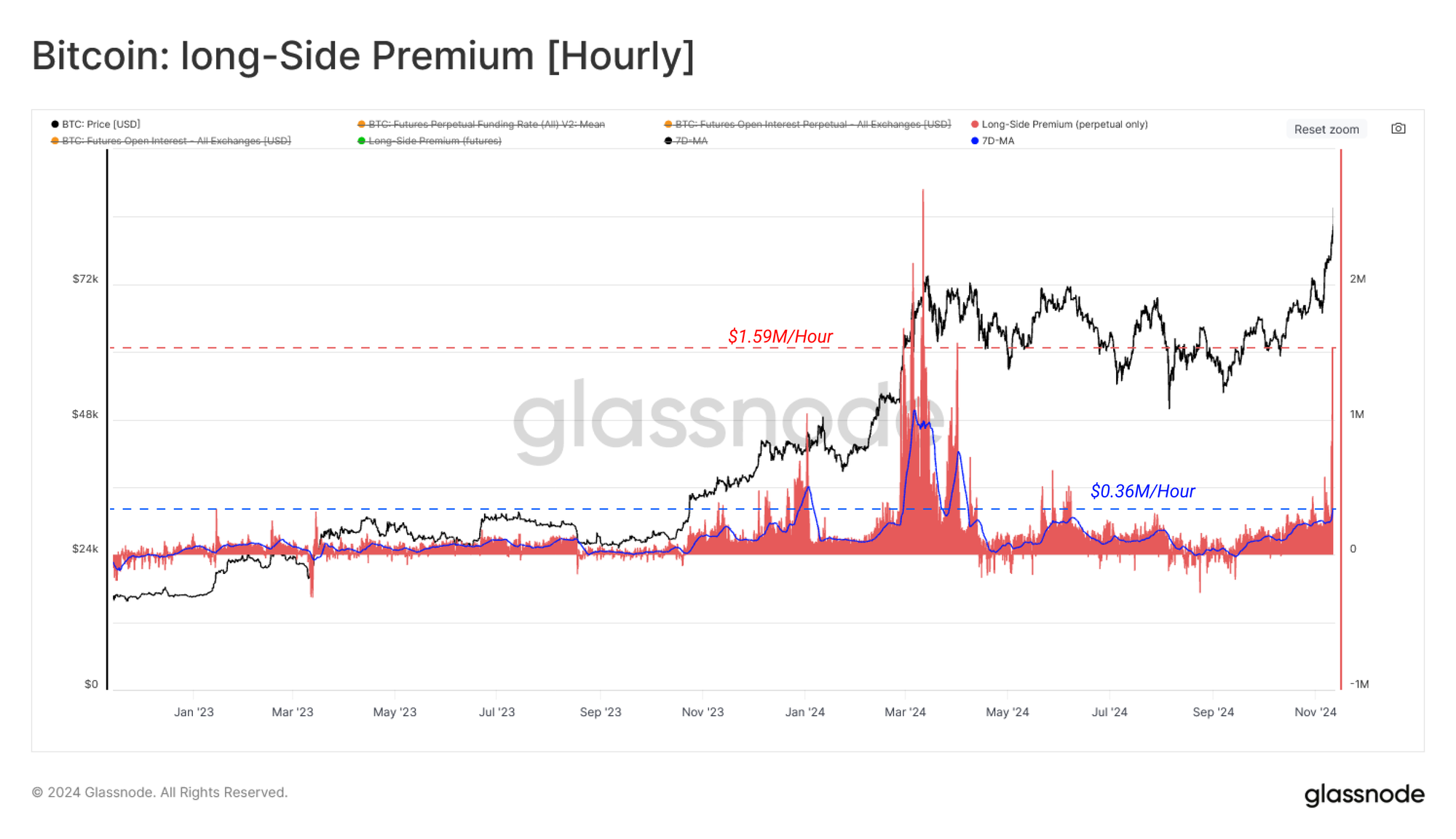 Glassnode 洞察:选举后资金流与现货市场强劲驱动的深层解析,未来还会继续上涨吗?