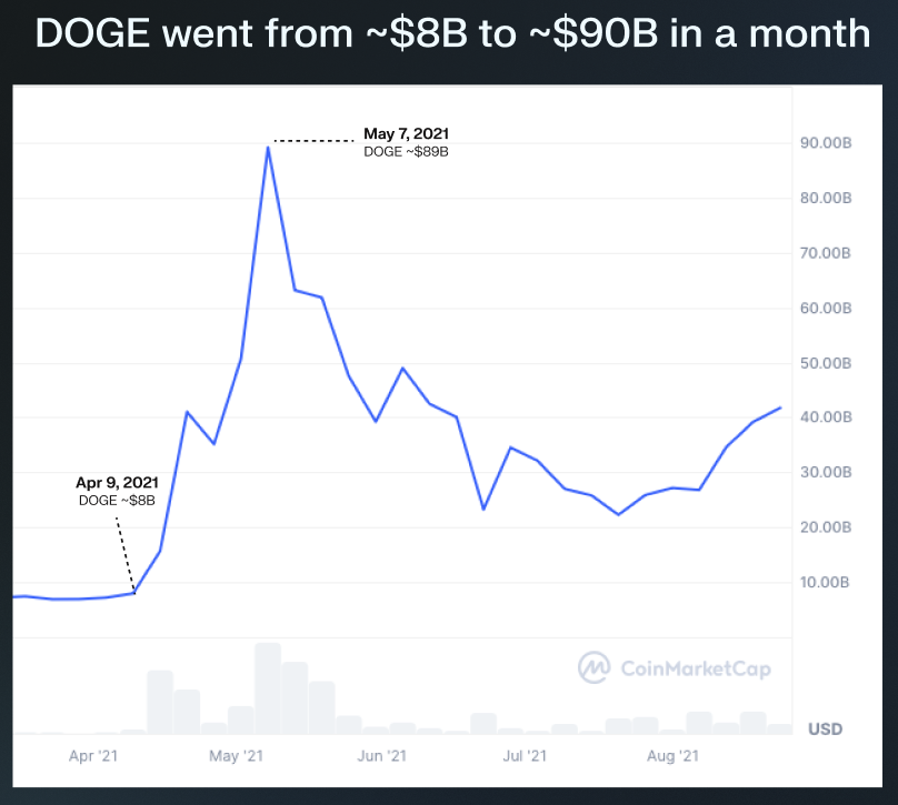 从DOGE到WIF，解析Meme的分层演进与资金轮动