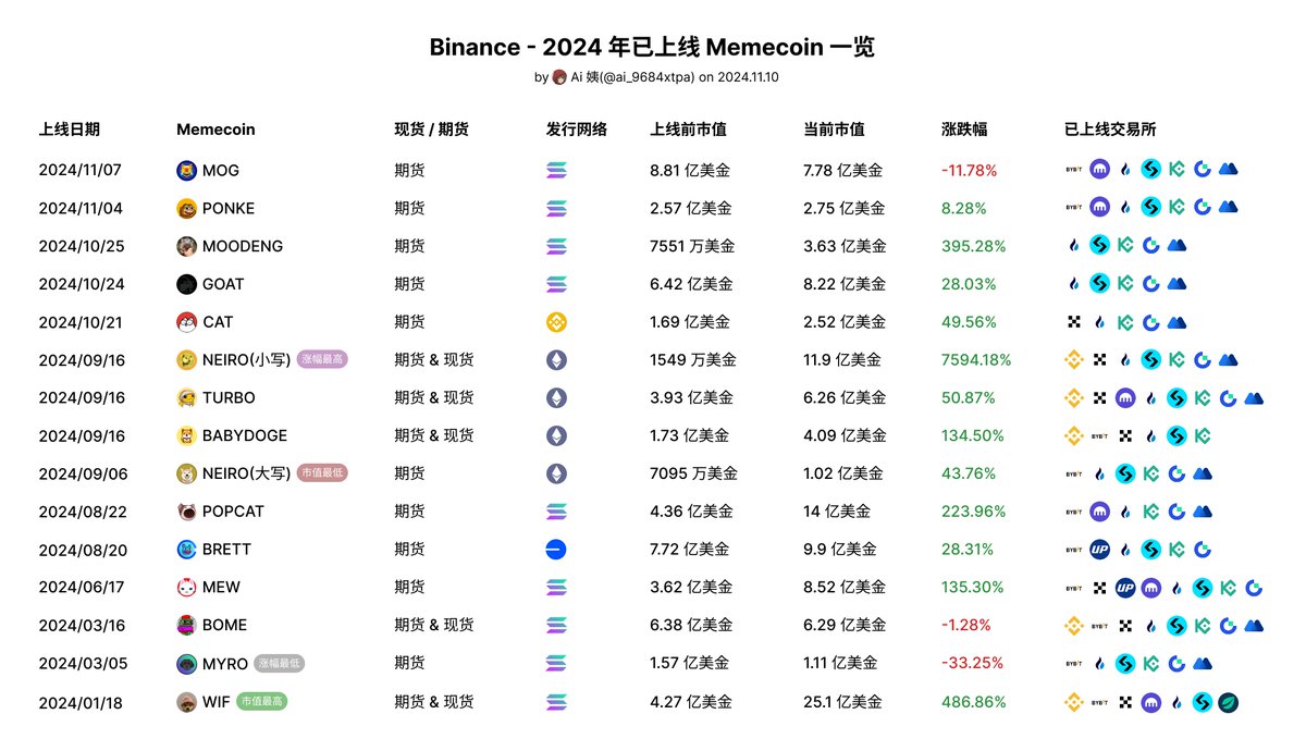 币安2024年已上线Memecoin项目盘点