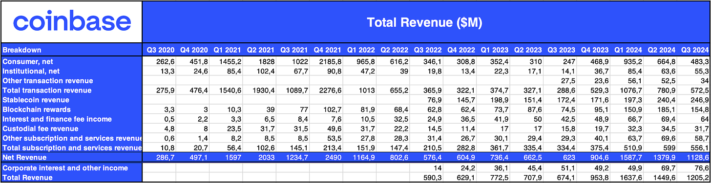 Coinbase Q3财报深度解析:选举行情推动股价暴涨,Base持续领跑Layer2