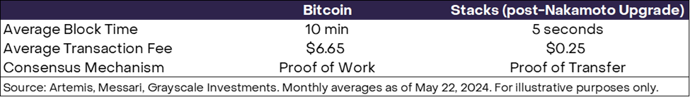 再探Stacks：比特币最老牌L2完成Nakamoto升级，BTC DeFi会是下一个关注点吗？