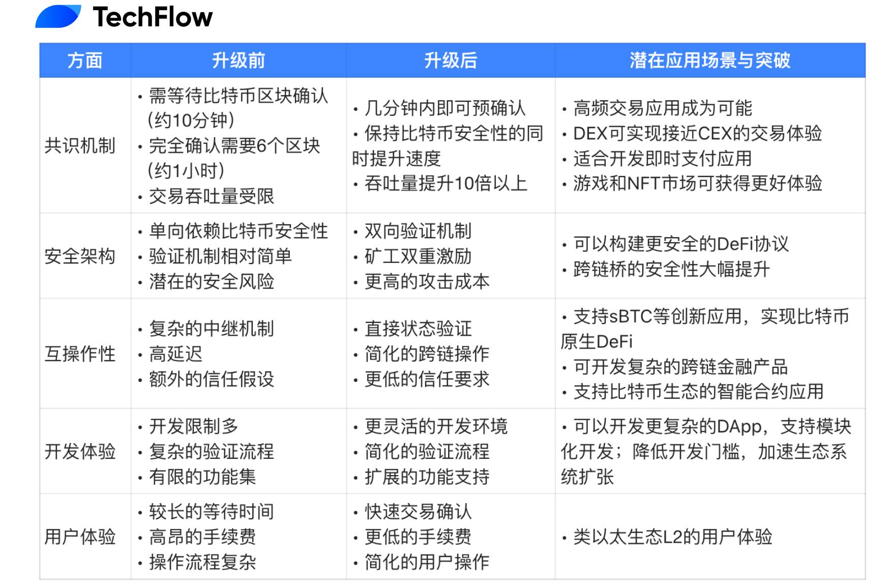 再探Stacks：比特币最老牌L2完成Nakamoto升级，BTC DeFi会是下一个关注点吗？