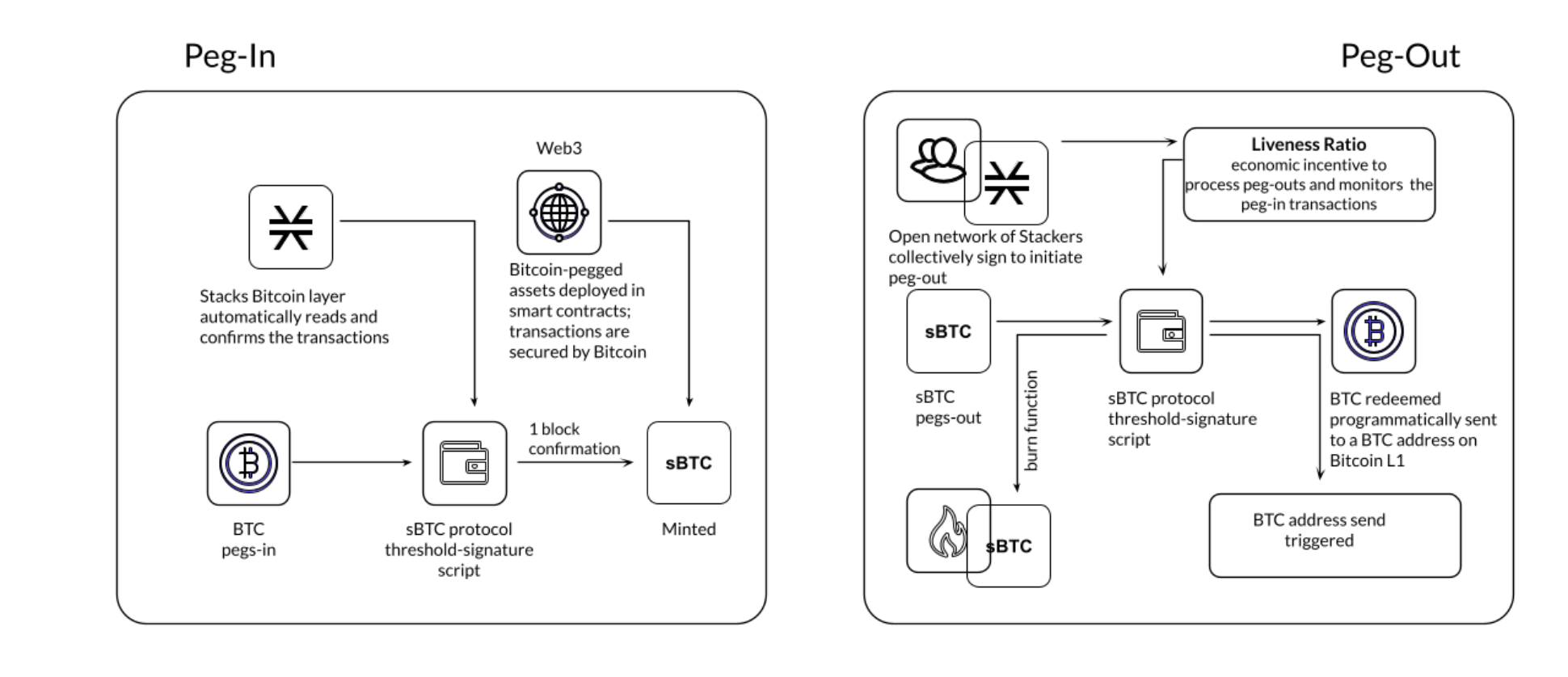 再探Stacks：比特币最老牌L2完成Nakamoto升级，BTC DeFi会是下一个关注点吗？