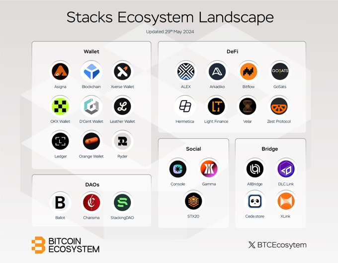 再探Stacks：比特币最老牌L2完成Nakamoto升级，BTC DeFi会是下一个关注点吗？