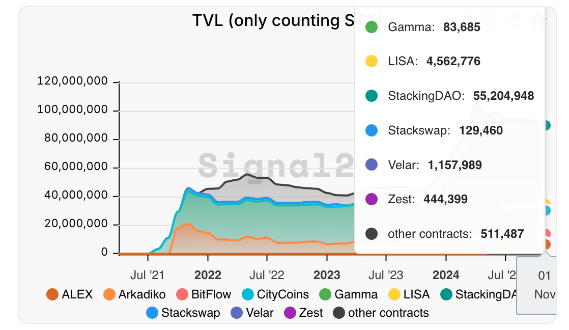 再探Stacks：比特币最老牌L2完成Nakamoto升级，BTC DeFi会是下一个关注点吗？
