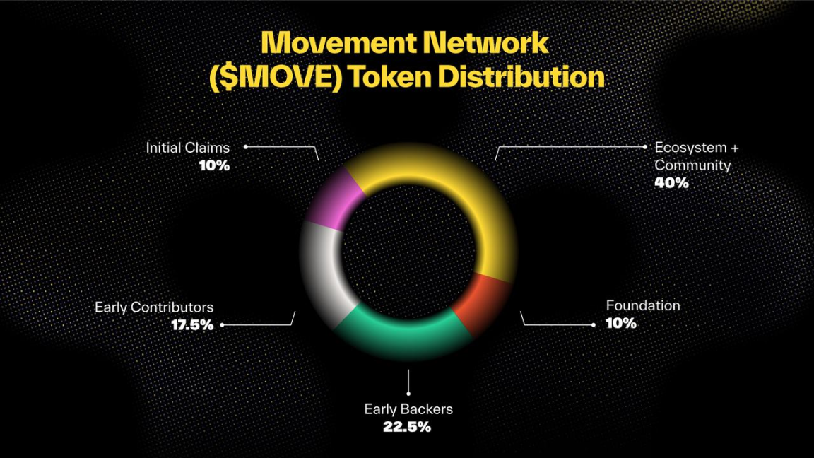 TGE在即！关于MOVE，你需要知道的一切