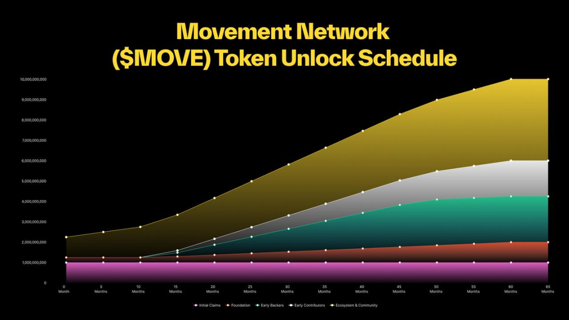 TGE在即！关于MOVE，你需要知道的一切