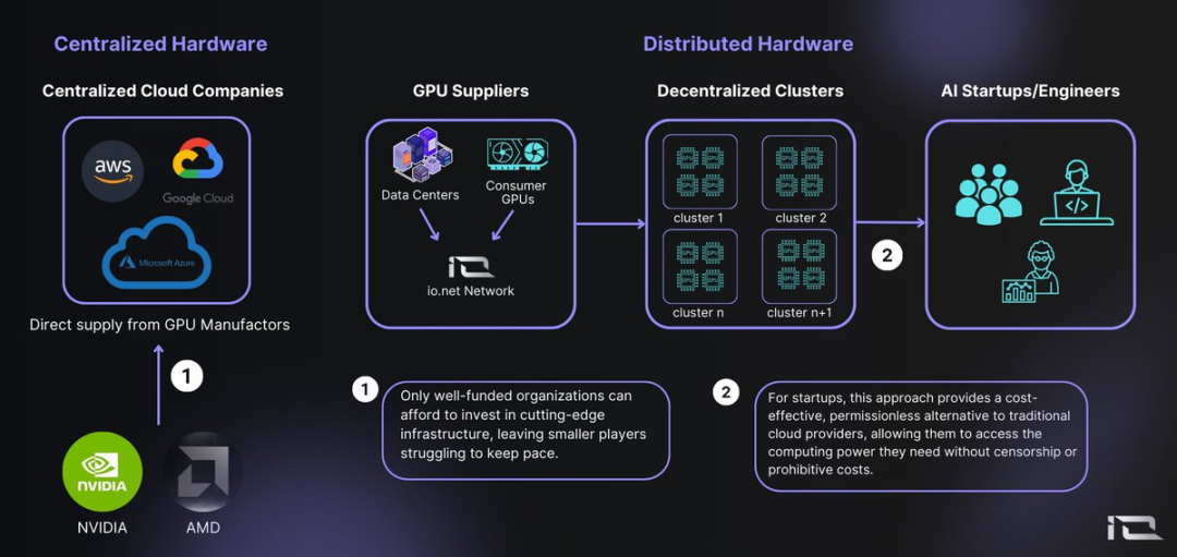 AI & Crypto：这三大领域值得关注