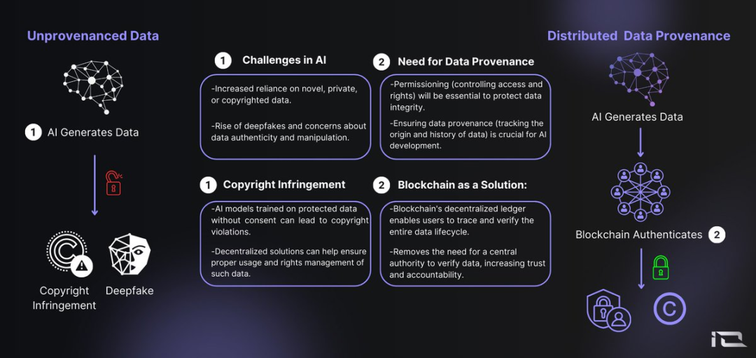 AI & Crypto：这三大领域值得关注