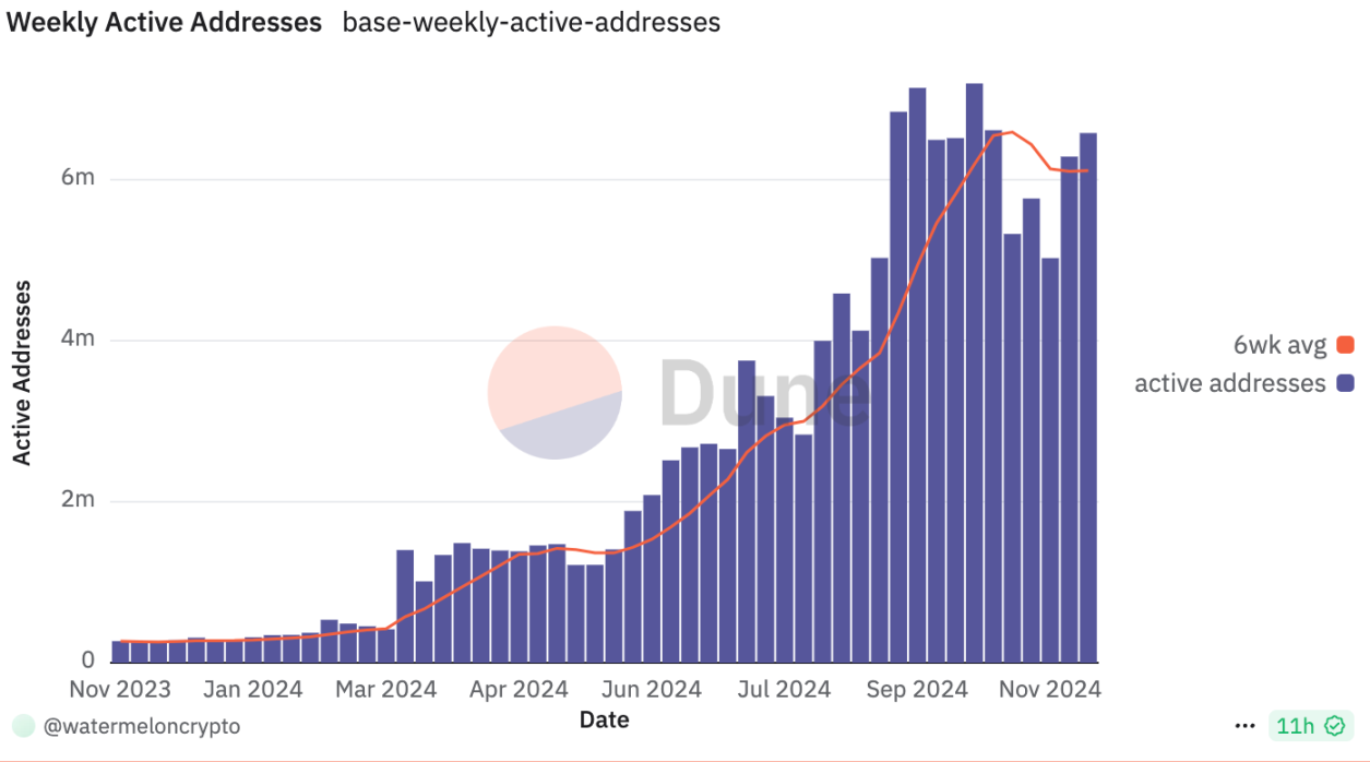 数据解析：从2024路线图看Base发展