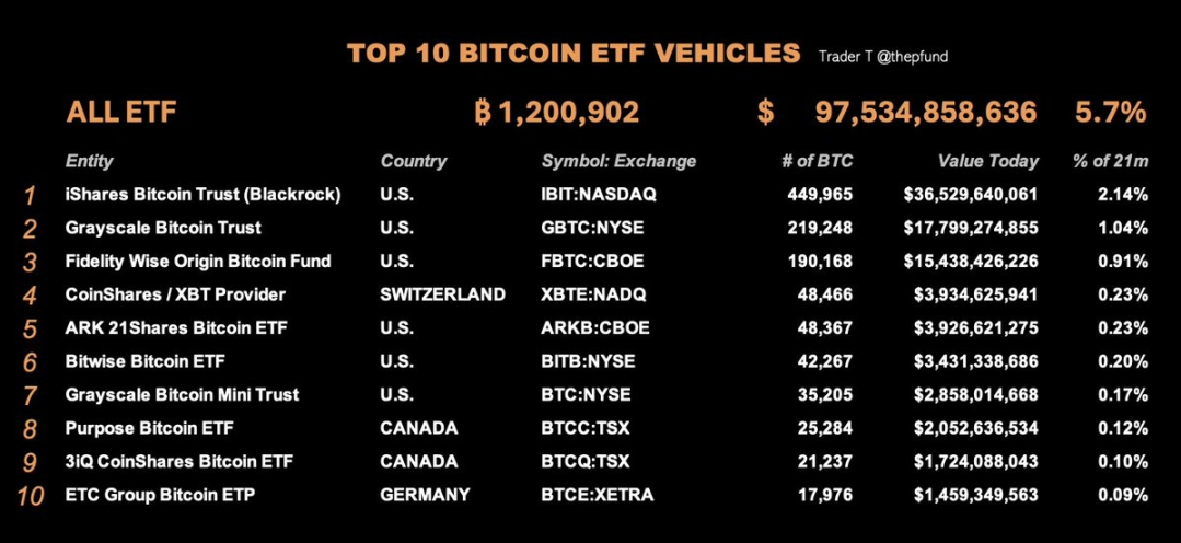 机构「双 11」抢购BTC，10万美元指日可待？