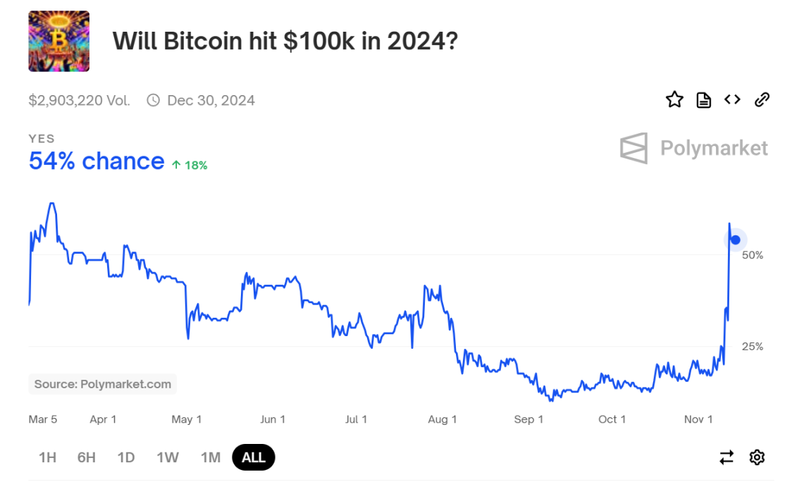 机构「双 11」抢购BTC，10万美元指日可待？