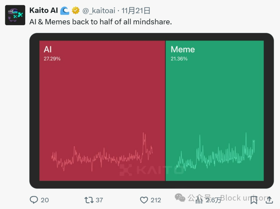 AI代理：关注度与价格走势是否相关？