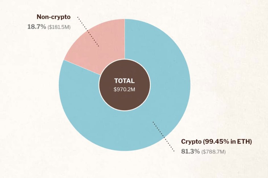 速读以太坊基金会报告:9.7亿美元财库总额,99.45%加密持仓为ETH