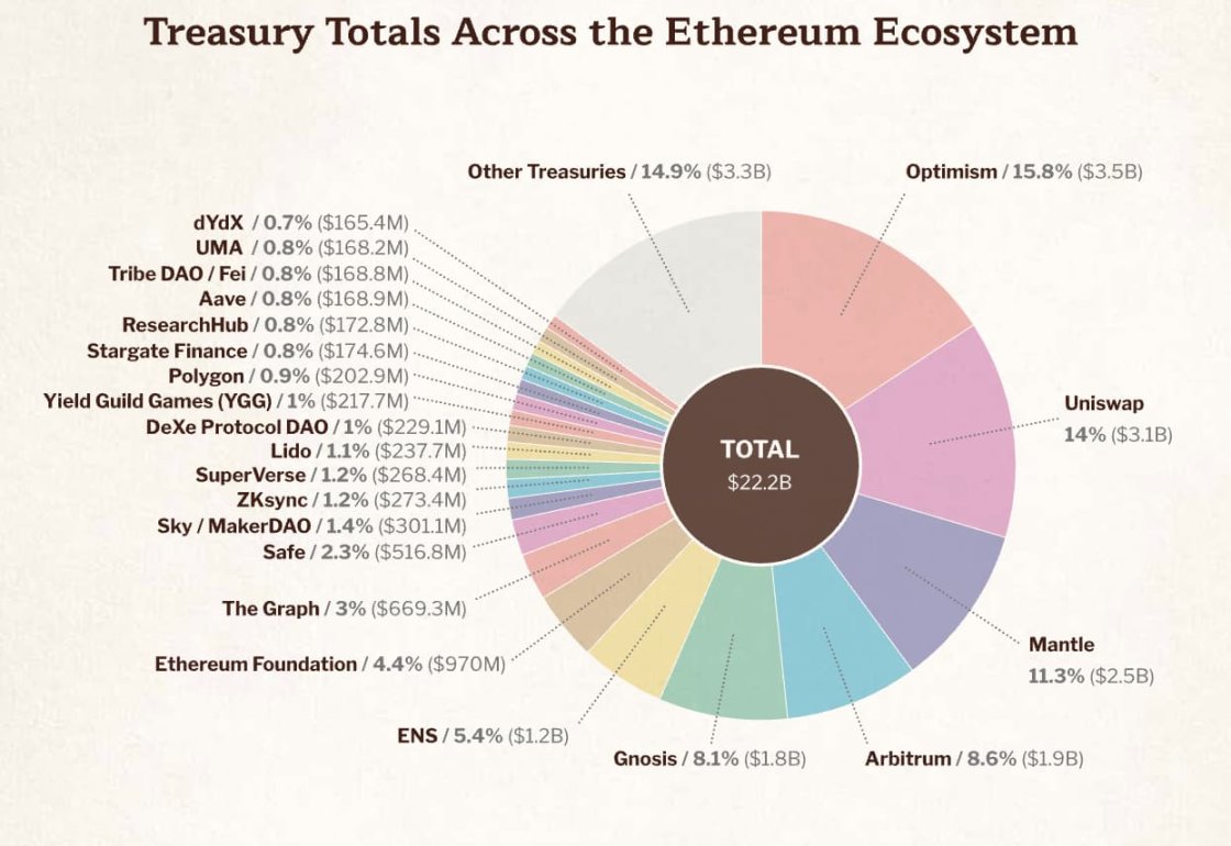 速读以太坊基金会报告:9.7亿美元财库总额,99.45%加密持仓为ETH