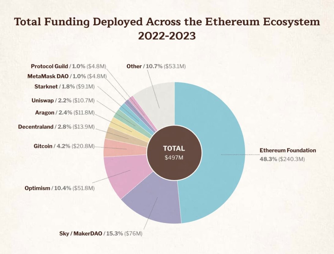 速读以太坊基金会报告:9.7亿美元财库总额,99.45%加密持仓为ETH
