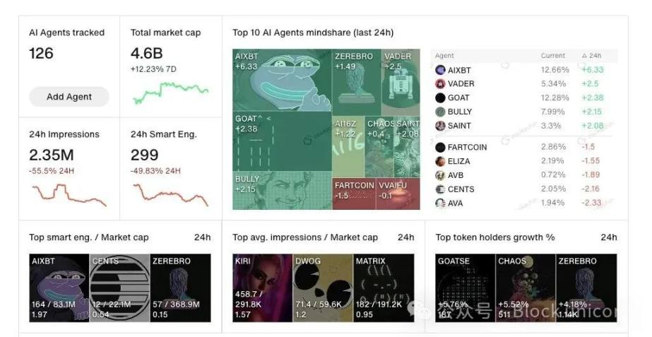 AI代理：关注度与价格走势是否相关？