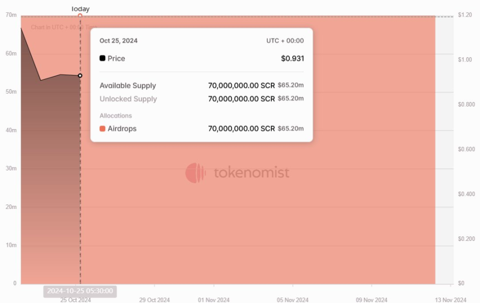 比较空投与ICO：集中解锁引发抛压，分散释放稳定价格
