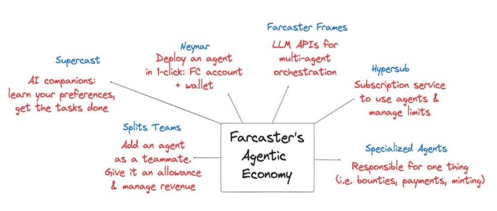 解析Farcaster不断增长的代理经济