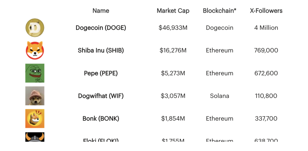 Memecoin，最疯狂的赚钱机器还是最愚蠢的泡沫？