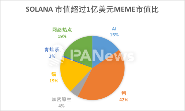 数据纵览MEME宇宙：「金狗」万里挑一，青蛙系流动性最佳