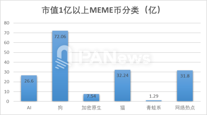 数据纵览MEME宇宙：「金狗」万里挑一，青蛙系流动性最佳