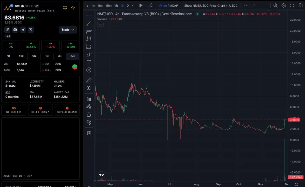 财富效应爆发,BNB Chain还有哪些值得关注的项目和MEME?
