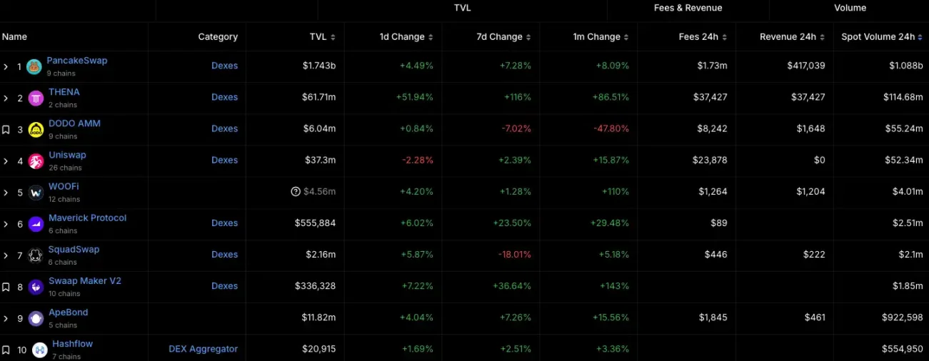 财富效应爆发,BNB Chain还有哪些值得关注的项目和MEME?