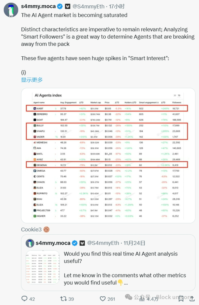 AI代理：关注度与价格走势是否相关？