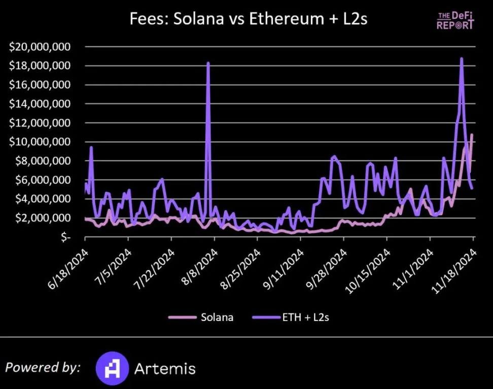 Solana VS 以太坊:基于数据、市场情绪和催化剂对比分析,Solana能否实现逆袭?