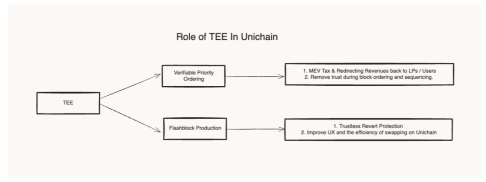 IOSG：Unichain的必要性何在？初探Unichain