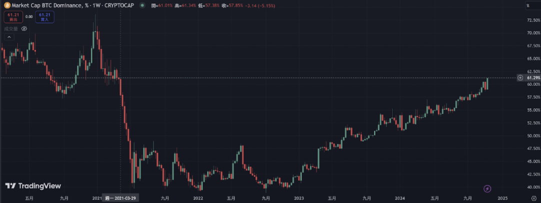 WOO X Research：BTC爆走，本轮还有山寨季吗？