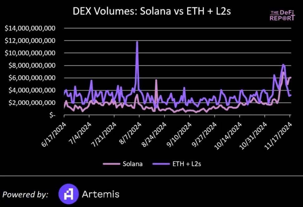Solana VS 以太坊:基于数据、市场情绪和催化剂对比分析,Solana能否实现逆袭?