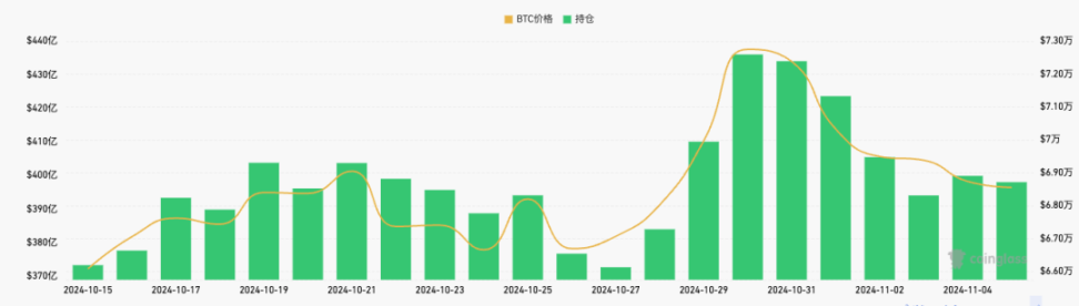FMG市场观察：特朗普或锁定总统宝座，加密总市值再涨破2.5万亿美元