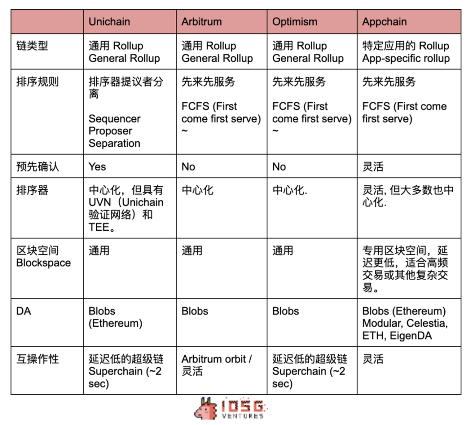 IOSG：Unichain的必要性何在？初探Unichain