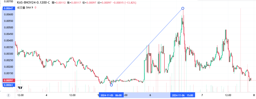 Coincall山寨币期权一周播报(11.1~11.7)