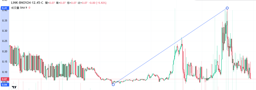 Coincall山寨币期权一周播报(11.1~11.7)