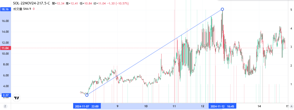 Coincall山寨币期权一周播报（11.8~11.14）